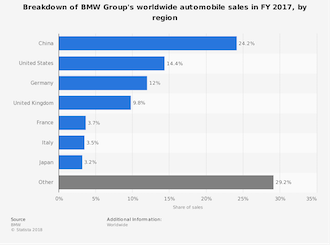 BMW sales by country 2017 small