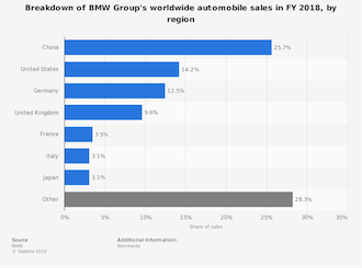 BMW sales by country 2018 small